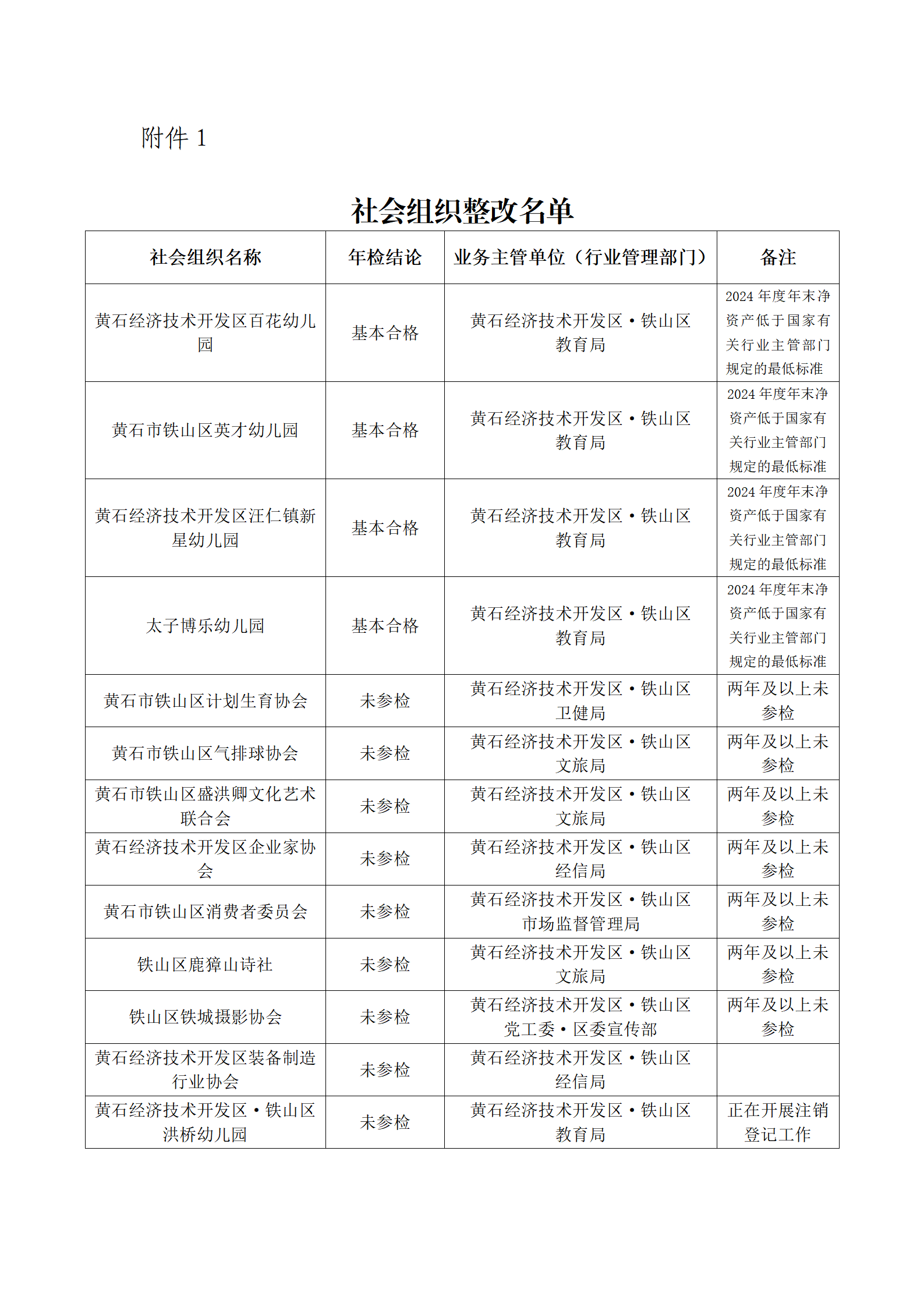 关于对年检结果为基本合格和未按期参加年检的社会组织责令限期整改的公告_04.png